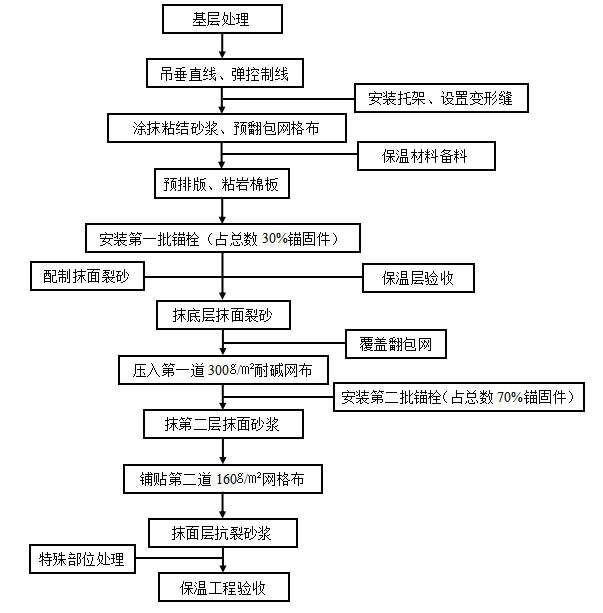 外墙保温与防腐保温工程施工工艺解析